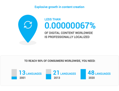 初創(chuàng)企業(yè)產(chǎn)品需要適配多少種語(yǔ)言 未來(lái)趨勢(shì)與戰(zhàn)略考量