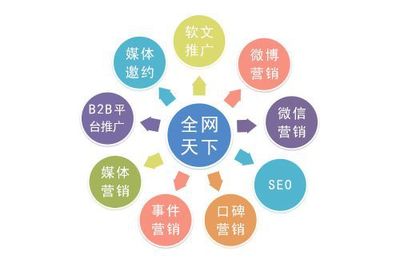 互聯(lián)網(wǎng)營(yíng)銷(xiāo)時(shí)代下企業(yè)全網(wǎng)營(yíng)銷(xiāo)的必要性